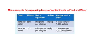 Measurements for expressing levels of contaminants in Food and Water
 