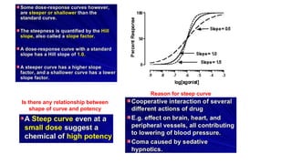 Is there any relationship between
shape of curve and potency
Reason for steep curve
 