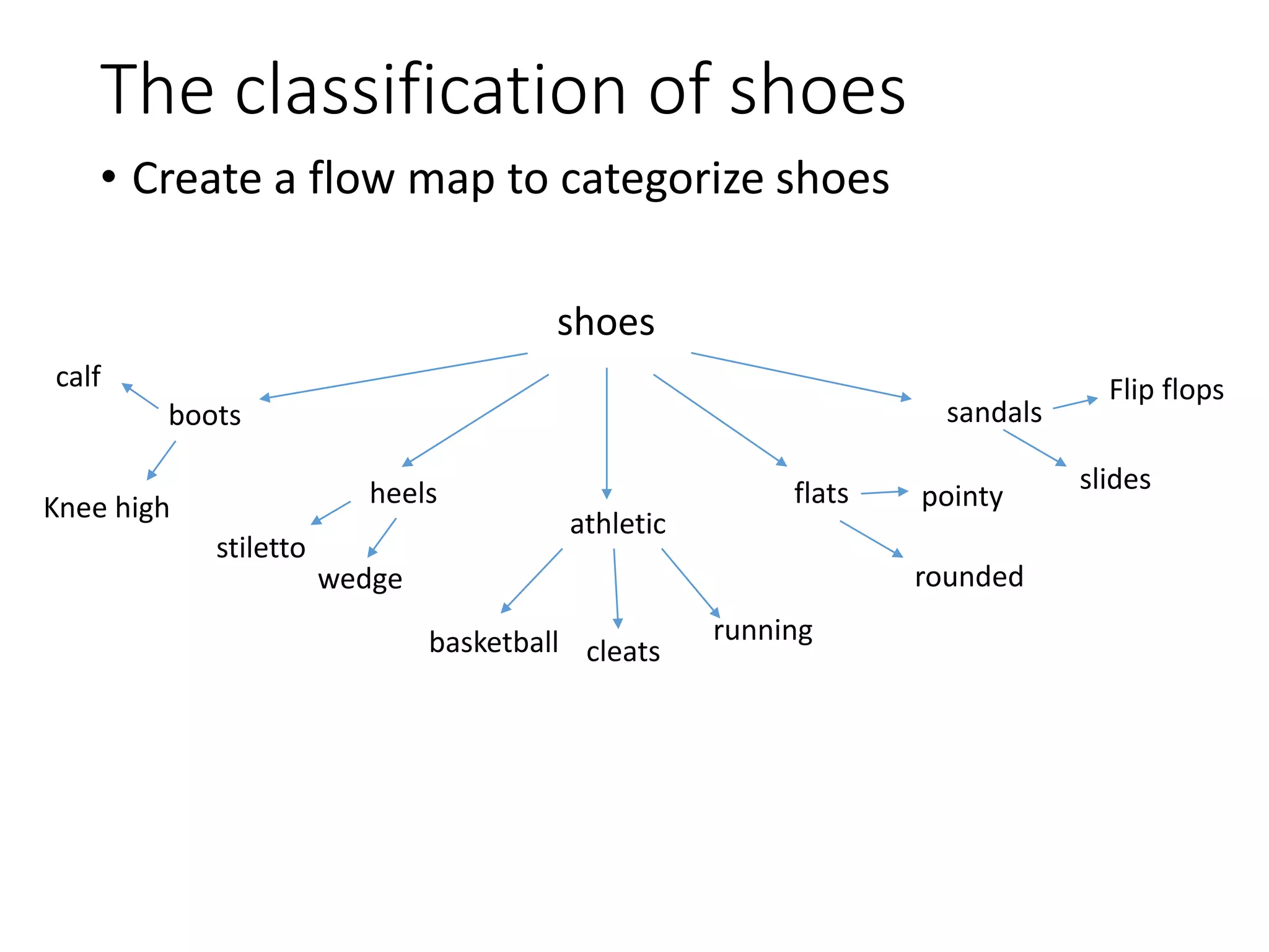 The classification of shoes
• Create a flow map to categorize shoes
shoes
boots
heels
athletic
flats
sandals
basketball running
cleats
pointy
rounded
Flip flops
slides
stiletto
wedge
Knee high
calf
 