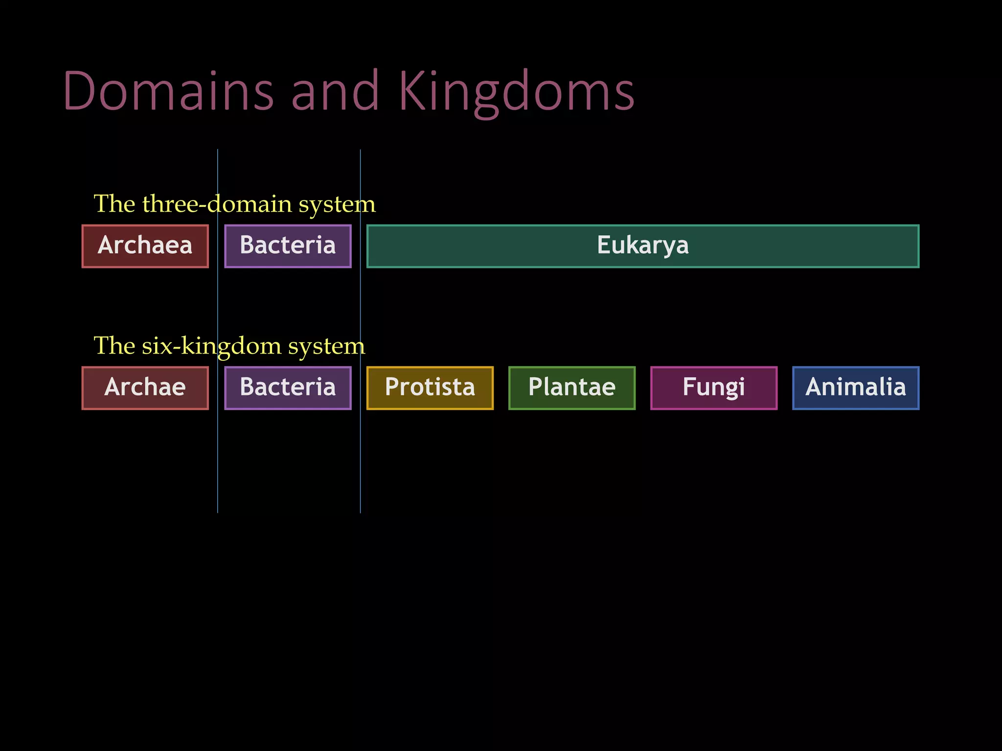 Domains and Kingdoms
BacteriaArchaea Eukarya
BacteriaArchae Protista Plantae Fungi Animalia
The three-domain system
The six-kingdom system
 