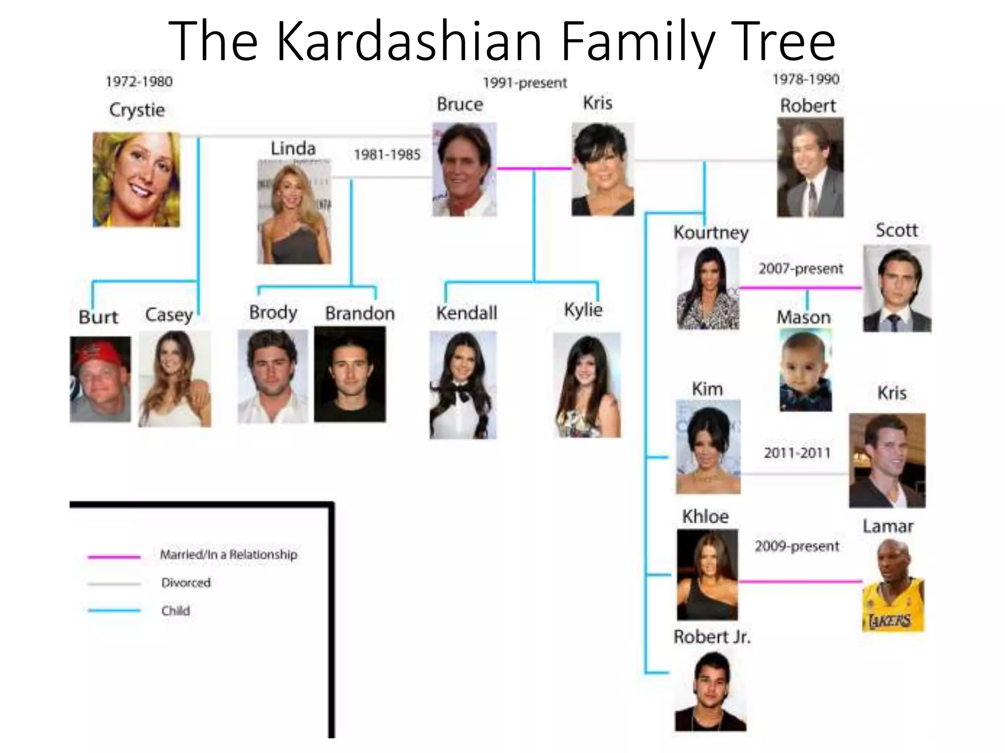The Kardashian Family Tree
 