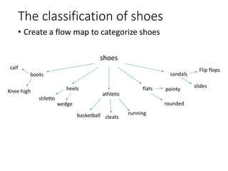 The classification of shoes
• Create a flow map to categorize shoes
shoes
boots
heels
athletic
flats
sandals
basketball running
cleats
pointy
rounded
Flip flops
slides
stiletto
wedge
Knee high
calf
 
