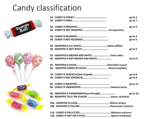Candy classification
1A. CANDY IS CHEWY…………………………………………… go to 2
1B. CANDY IS HARD……………………………………………… go to 7
2A. CANDY IS WRAPPED………………………………………… go to 3
2B. CANDY IS NOT WRAPPED………………………………….. Ursa gummus
3A. CANDY IS ROUNDED………………………………………… go to 4
3B. CANDY IS NOT ROUNDED………………………………….. go to 5
4A. WRAPPER IS ALL WHITE……………………………………Saltus taffinia
4B. WRAPPER IS NOT WHITE…………………………………… go to 5
5A. WRAPPER IS BROWN AND WHITE…………………………Tutus rollus
5B. WRAPPER IS NOT BROWN AND WHITE………………….. Go to 6
6A. WRAPPER IS SILVER………………………………………….Chocolatus cyssan
6B. WRAPPER VARIES IN COLOR………………………………Steorra explodus
7A. CANDY IS SPHERICAL(ball shaped)…………………………. go to 8
7B. CANDY IS NOT SPHERICAL………………………………….. go to 9
8A. CANDY IS WRAPPED…………………………………………… go to 11
8B. CANDY IS UNWRAPPED……………………………………….. Sweetus tartus
9A. WRAPPER IS TRANSPARENT(see through)…………………… go to 10
9B. WRAPPER TELLS THE FLAVOR………………………………. Joyous rancheria
10A. WRAPPER IS CLEAR…………………………………………….Mintus stripus
10B. WRAPPER IS YELLOW………………………………………….Ranunculus scotchus
11A. CANDY IS ON A STICK…………………………………………. Moronus moronus
11B. CANDY IS NOT ON A STICK……………………………………Sperus combustus
 