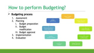 Unit 10 Financial Management.Health Care Management | PPTX