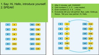 1.Say: Hi, Hello, introduce yourself.
2.SPEAK!
1. After 2 minutes, yell: CHANGE!
2. Odd numbers (1, 3, 5…) stay seated.
3. Even numbers (2, 4, 6…) move.
4. Everybody tell your old partner: Bye, Later, Gotta go,
Seeya. Tell your new partner: Hi, Hello.
 