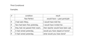 if condition result
Past Perfect would have + past participle
If I had seen Mary, I would have told her.
If Tara had been free yesterday, I would have invited her.
If they had not passed their exam, their teacher would have been sad.
If it had rained yesterday, would you have stayed at home?
If it had rained yesterday, what would you have done?
Third Conditional
Examples:
 