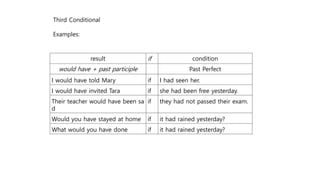 result if condition
would have + past participle Past Perfect
I would have told Mary if I had seen her.
I would have invited Tara if she had been free yesterday.
Their teacher would have been sa
d
if they had not passed their exam.
Would you have stayed at home if it had rained yesterday?
What would you have done if it had rained yesterday?
Third Conditional
Examples:
 