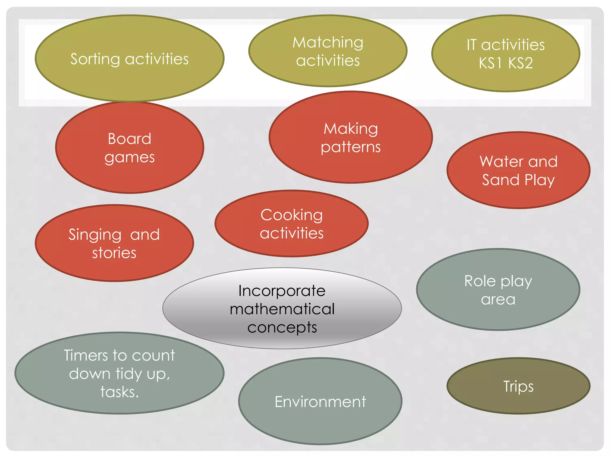 Board 
games 
Matching 
activities 
Making 
patterns 
Environment 
Water and 
Sand Play 
Singing and 
stories 
Timers to count 
down tidy up, 
tasks. 
Role play 
area 
Cooking 
activities 
Trips 
Incorporate 
mathematical 
concepts 
IT activities 
Sorting activities KS1 KS2 
 