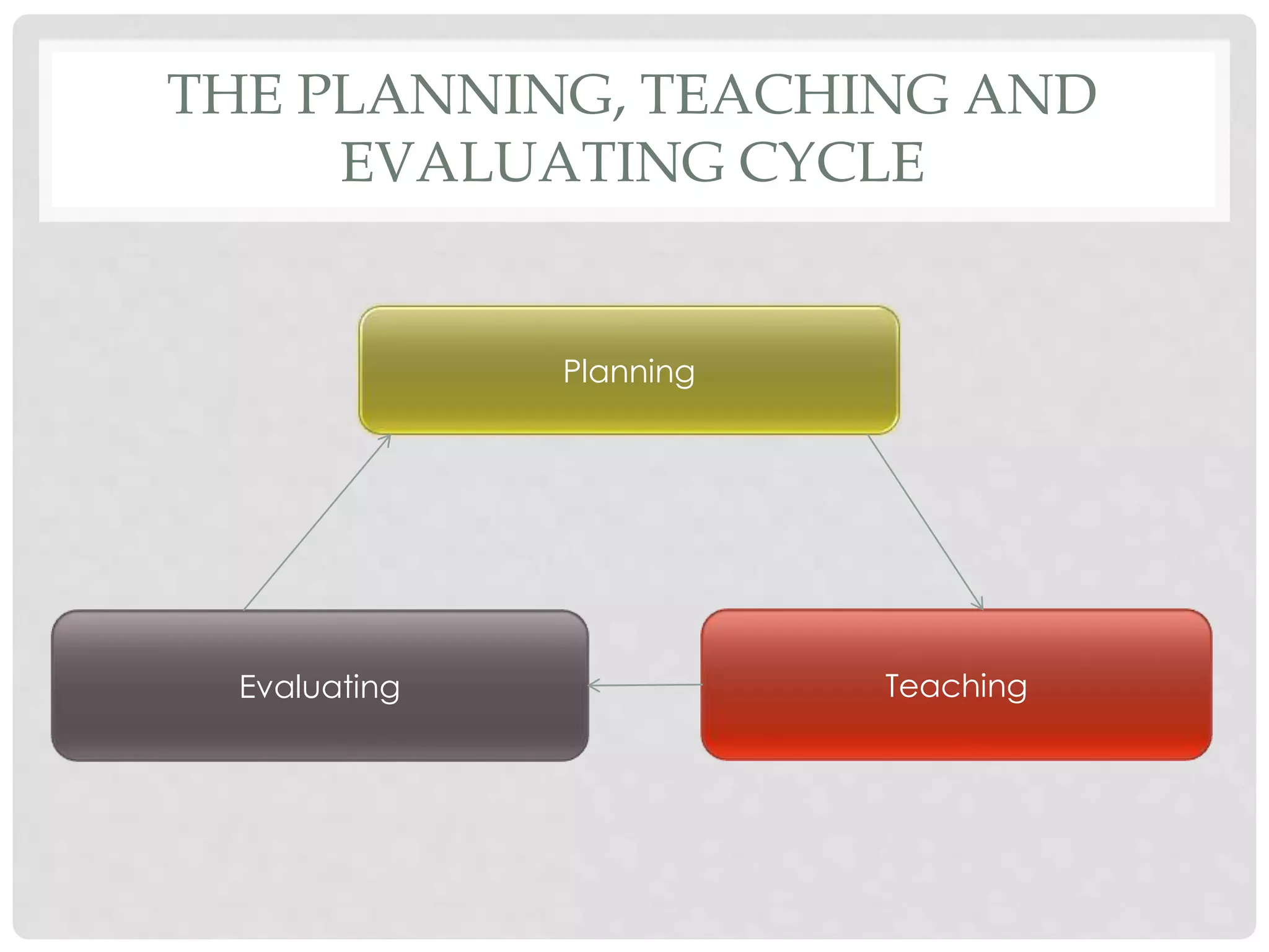 THE PLANNING, TEACHING AND 
EVALUATING CYCLE 
Planning 
Evaluating Teaching 
 