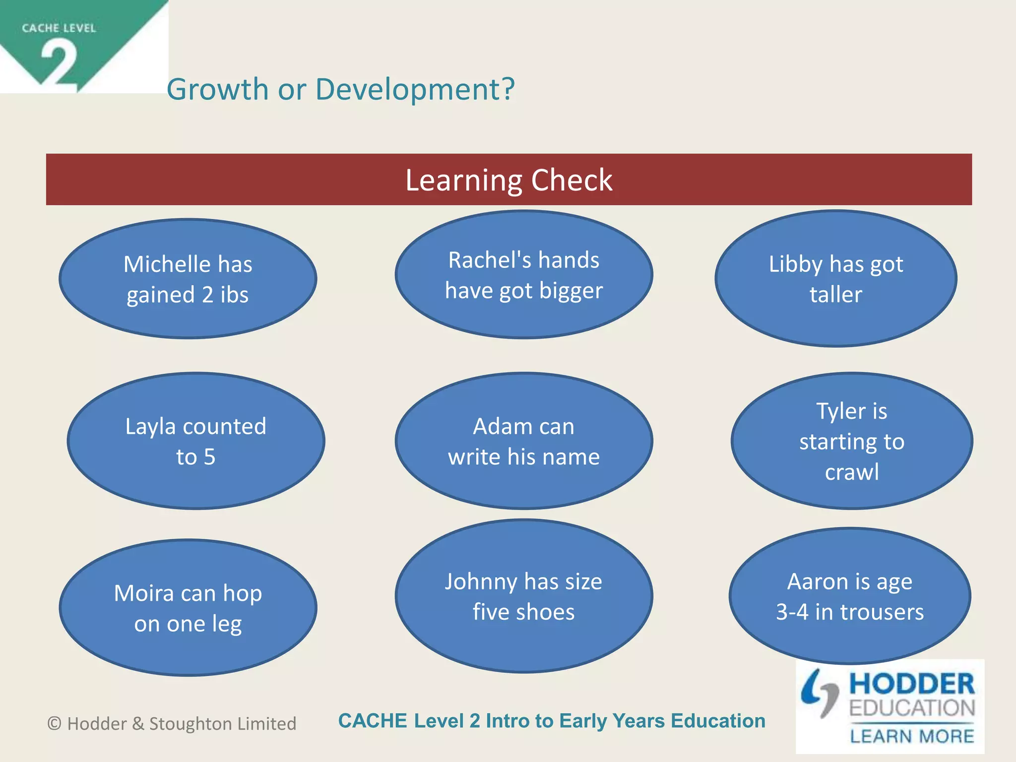 CACHE Level 2 Intro to Early Years Education© Hodder & Stoughton Limited
Starter activity
Growth or Development?
Johnny has size
five shoes
Moira can hop
on one leg
Adam can
write his name
Layla counted
to 5
Michelle has
gained 2 ibs
Libby has got
taller
Rachel's hands
have got bigger
Tyler is
starting to
crawl
Aaron is age
3-4 in trousers
Learning Check
 