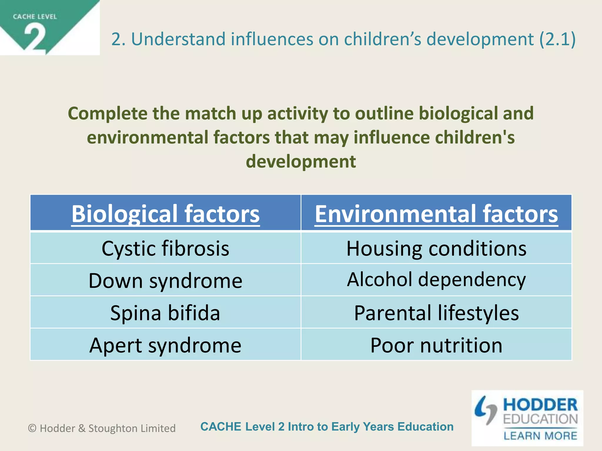 CACHE Level 2 Intro to Early Years Education© Hodder & Stoughton Limited
Biological factors Environmental factors
Cystic fibrosis Housing conditions
Down syndrome Alcohol dependency
Spina bifida Parental lifestyles
Apert syndrome Poor nutrition
Complete the match up activity to outline biological and
environmental factors that may influence children's
development
2. Understand influences on children’s development (2.1)
 