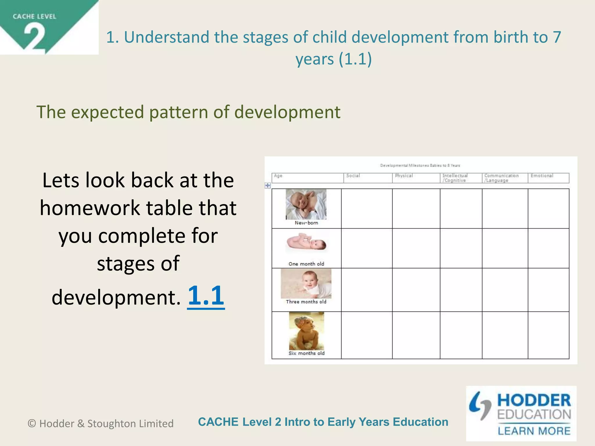 CACHE Level 2 Intro to Early Years Education© Hodder & Stoughton Limited
Lets look back at the
homework table that
you complete for
stages of
development. 1.1
1. Understand the stages of child development from birth to 7
years (1.1)
The expected pattern of development
 