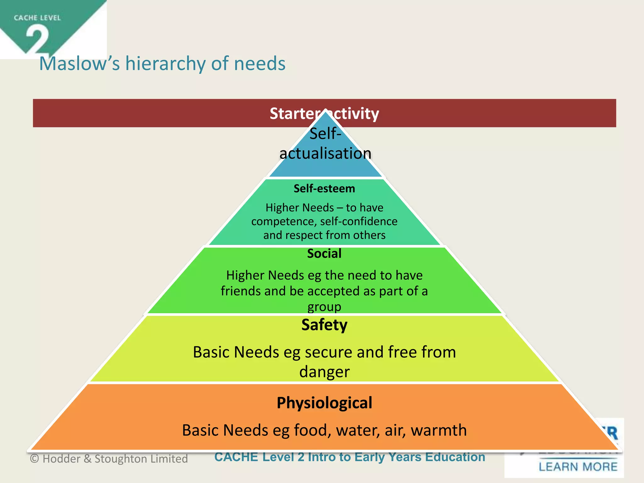 CACHE Level 2 Intro to Early Years Education© Hodder & Stoughton Limited
Starter activity
Self-
actualisation
Self-esteem
Higher Needs – to have
competence, self-confidence
and respect from others
Social
Higher Needs eg the need to have
friends and be accepted as part of a
group
Safety
Basic Needs eg secure and free from
danger
Physiological
Basic Needs eg food, water, air, warmth
Maslow’s hierarchy of needs
 