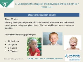 CACHE Level 2 Intro to Early Years Education© Hodder & Stoughton Limited
Classroom discussion activity
Time: 20 mins
Identify the expected pattern of a child’s social, emotional and behavioral
development using your given faces. Work as a table and be as creative as
possible.
Include the following age ranges:
• Birth–1 year
• 1–3 years
• 3–5 years
• 5–7 years.
1. Understand the stages of child development from birth to 7
years (1.1)
 
