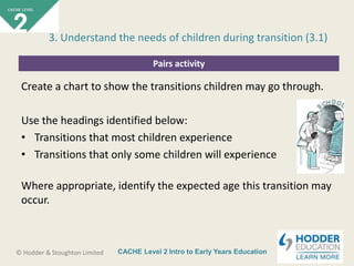 CACHE Level 2 Intro to Early Years Education© Hodder & Stoughton Limited
Pairs activity
Create a chart to show the transitions children may go through.
Use the headings identified below:
• Transitions that most children experience
• Transitions that only some children will experience
Where appropriate, identify the expected age this transition may
occur.
3. Understand the needs of children during transition (3.1)
 