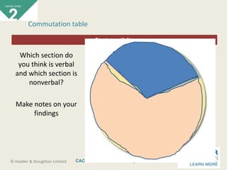 CACHE Level 2 Intro to Early Years Education© Hodder & Stoughton Limited
Starter activity
Commutation table
Which section do
you think is verbal
and which section is
nonverbal?
Make notes on your
findings
 