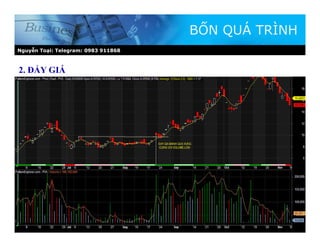 Nguyễn Toại: Telegram: 0983 911868
BỐN QUÁ TRÌNH
2. ĐẨY GIÁ
 