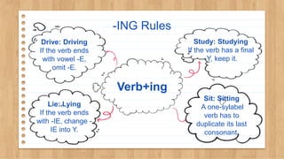 -ING Rules
Verb+ing
Drive: Driving
If the verb ends
with vowel -E,
omit -E.
Study: Studying
If the verb has a final
-Y, keep it.
Sit: Sitting
A one-sylabel
verb has to
duplicate its last
consonant.
Lie: Lying
If the verb ends
with -IE, change -
IE into Y.
 