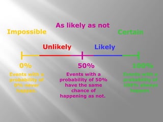 Impossible
As likely as not
Certain
Unlikely Likely
0%
Events with a
probability of
0% never
happen.
50%
Events with a
probability of 50%
have the same
chance of
happening as not.
100%
Events with a
probability of
100% always
happen.
 