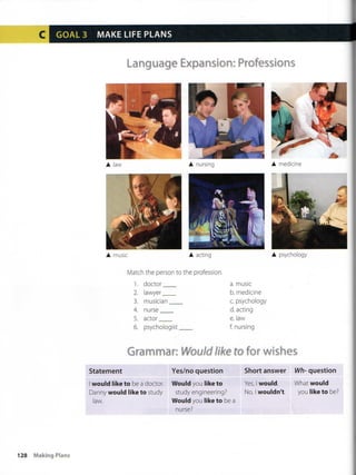 GOAL 3 MAKE LIFE PLANS
1
Language Expansión: Professions
• music • acting • psychology
Matcli the person to the profession.
1. doctor a. music
2. lawyer b. medicine
3. musician . c. psychology
4. nurse d. acting
5. actor. e. law
6. psychologist f nursing
Grammar: Would like to for wishes
Statement
I would like to be a doctor
Danny would like to study
law.
Yes/no question
Would you tiketo
study engineering?
Would you iike to be a
nurse?
Sliort answer
Yes, I would.
No, I wouldn't.
Wh- question
What would
you like to be?
128 Making Plans
 