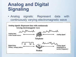 Analog and Digital
Signaling
• Analog signals: Represent data with
continuously varying electromagnetic wave
 