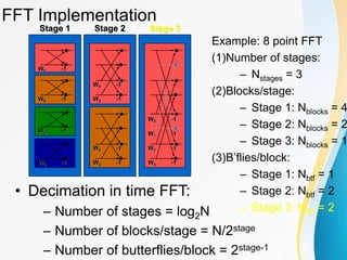 Example: 8 point FFT
(1)Number of stages:
– Nstages = 3
(2)Blocks/stage:
– Stage 1: Nblocks = 4
– Stage 2: Nblocks = 2
– Stage 3: Nblocks = 1
(3)B’flies/block:
– Stage 1: Nbtf = 1
– Stage 2: Nbtf = 2
– Stage 3: Nbtf = 2
FFT Implementation
W0 -1
W0 -1
W0 -1
W0 -1
W2 -1
W0
-1
W0
W2 -1
-1
W0
W1 -1
W0
W3 -1
-1
W2
-1
Stage 2 Stage 3
Stage 1
• Decimation in time FFT:
– Number of stages = log2N
– Number of blocks/stage = N/2stage
– Number of butterflies/block = 2stage-1
 