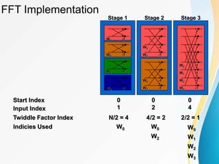 FFT Implementation
Start Index 0
Input Index 1
Twiddle Factor Index N/2 = 4 4/2 = 2 2/2 = 1
Indicies Used W0 W0
W2
W0
W1
W2
W3
0
2
0
4
W0 -1
W0 -1
W0 -1
W0 -1
W2 -1
W0
-1
W0
W2 -1
-1
W0
W1 -1
W0
W3 -1
-1
W2
-1
Stage 2 Stage 3
Stage 1
 