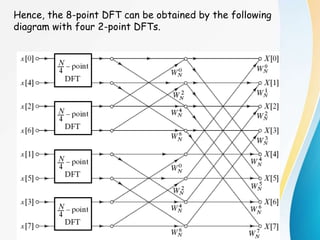Hence, the 8-point DFT can be obtained by the following
diagram with four 2-point DFTs.
 