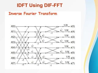 IDFT Using DIF-FFT
 