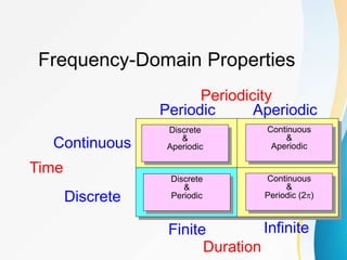 Frequency-Domain Properties
Time
Continuous
Discrete
Periodicity
Periodic Aperiodic
Fourier Series
Continuous-Time
Fourier Transform
DFT
Duration
Finite Infinite
Discrete-Time
Fourier Transform
and z-Transform
Discrete
&
Aperiodic
Continuous
&
Aperiodic
Continuous
&
Periodic (2)
Discrete
&
Periodic
 