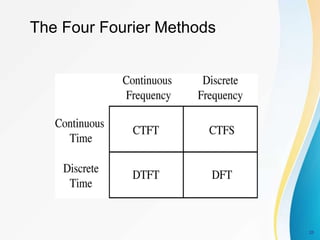 The Four Fourier Methods
28
 