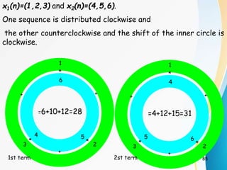 85
x1(n)=(1,2,3) and x2(n)=(4,5,6).
One sequence is distributed clockwise and
the other counterclockwise and the shift of the inner circle is
clockwise.
1
2
3
6
5
4
*
+
* *
+
+
=6+10+12=28
1st term
1
2
3
4
6
5
*
+
* *
+
+
=4+12+15=31
2st term
 