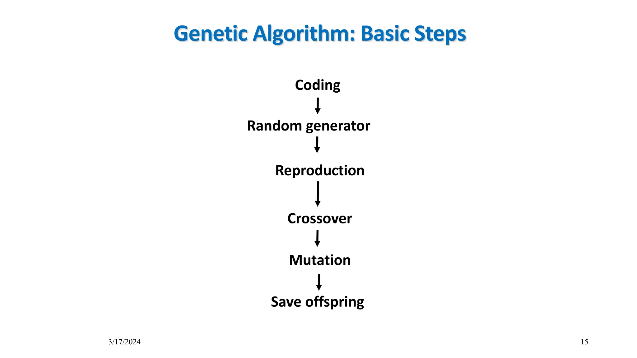 3/17/2024 15
Genetic Algorithm: Basic Steps
Coding
Random generator
Reproduction
Crossover
Mutation
Save offspring
 