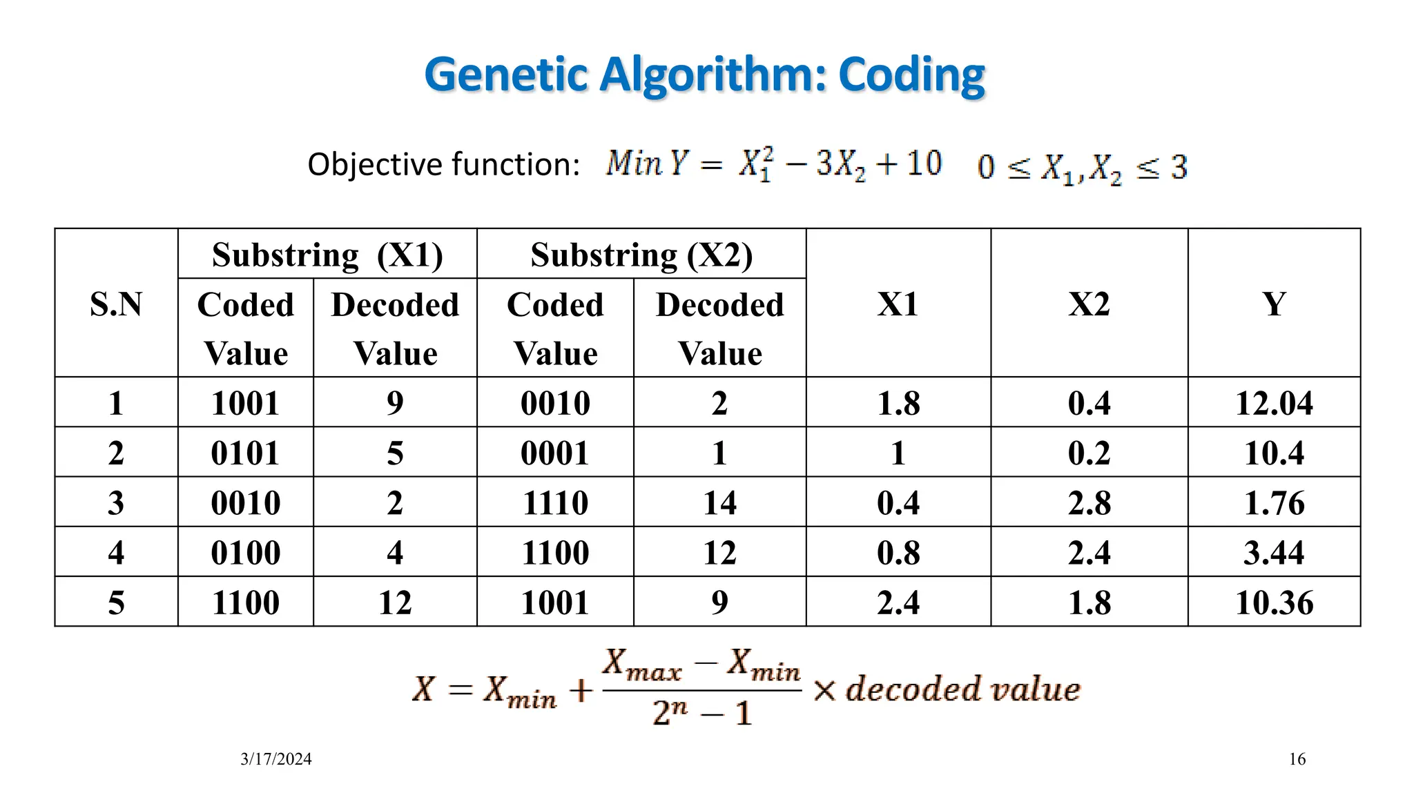 3/17/2024 16
Objective function:
S.N
Substring (X1) Substring (X2)
X1 X2 Y
Coded
Value
Decoded
Value
Coded
Value
Decoded
Value
1 1001 9 0010 2 1.8 0.4 12.04
2 0101 5 0001 1 1 0.2 10.4
3 0010 2 1110 14 0.4 2.8 1.76
4 0100 4 1100 12 0.8 2.4 3.44
5 1100 12 1001 9 2.4 1.8 10.36
Genetic Algorithm: Coding
 