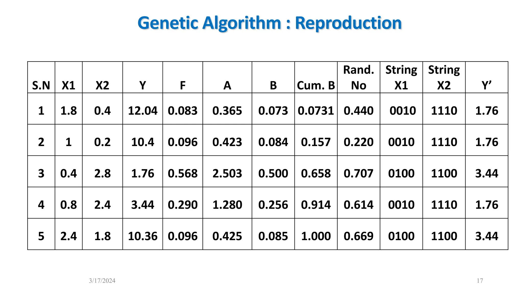 3/17/2024 17
S.N X1 X2 Y F A B Cum. B
Rand.
No
String
X1
String
X2 Y’
1 1.8 0.4 12.04 0.083 0.365 0.073 0.0731 0.440 0010 1110 1.76
2 1 0.2 10.4 0.096 0.423 0.084 0.157 0.220 0010 1110 1.76
3 0.4 2.8 1.76 0.568 2.503 0.500 0.658 0.707 0100 1100 3.44
4 0.8 2.4 3.44 0.290 1.280 0.256 0.914 0.614 0010 1110 1.76
5 2.4 1.8 10.36 0.096 0.425 0.085 1.000 0.669 0100 1100 3.44
Genetic Algorithm : Reproduction
 
