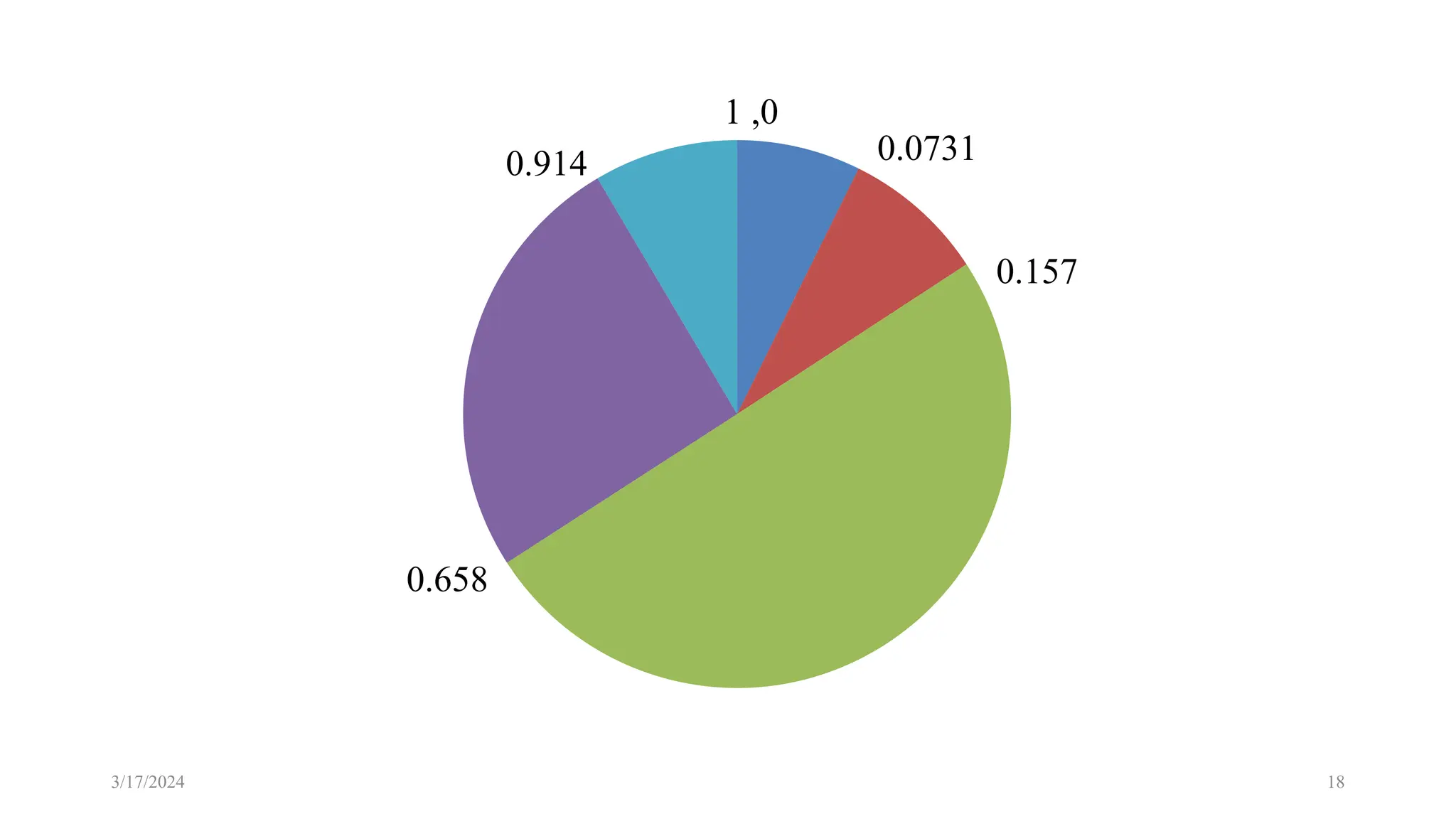 3/17/2024 18
1 ,0
0.0731
0.157
0.658
0.914
 