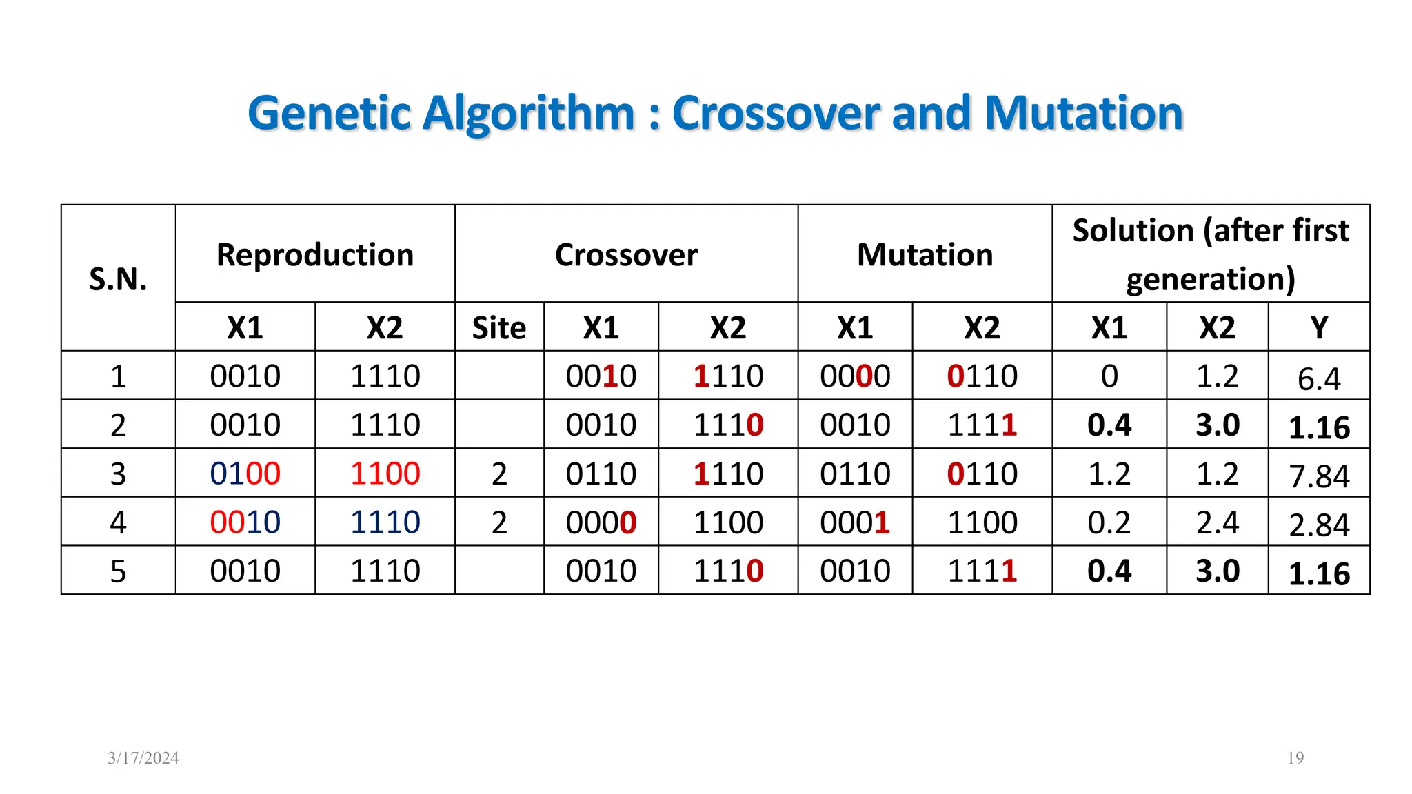 3/17/2024 19
S.N.
Reproduction Crossover Mutation
Solution (after first
generation)
X1 X2 Site X1 X2 X1 X2 X1 X2 Y
1 0010 1110 0010 1110 0000 0110 0 1.2 6.4
2 0010 1110 0010 1110 0010 1111 0.4 3.0 1.16
3 0100 1100 2 0110 1110 0110 0110 1.2 1.2 7.84
4 0010 1110 2 0000 1100 0001 1100 0.2 2.4 2.84
5 0010 1110 0010 1110 0010 1111 0.4 3.0 1.16
Genetic Algorithm : Crossover and Mutation
 