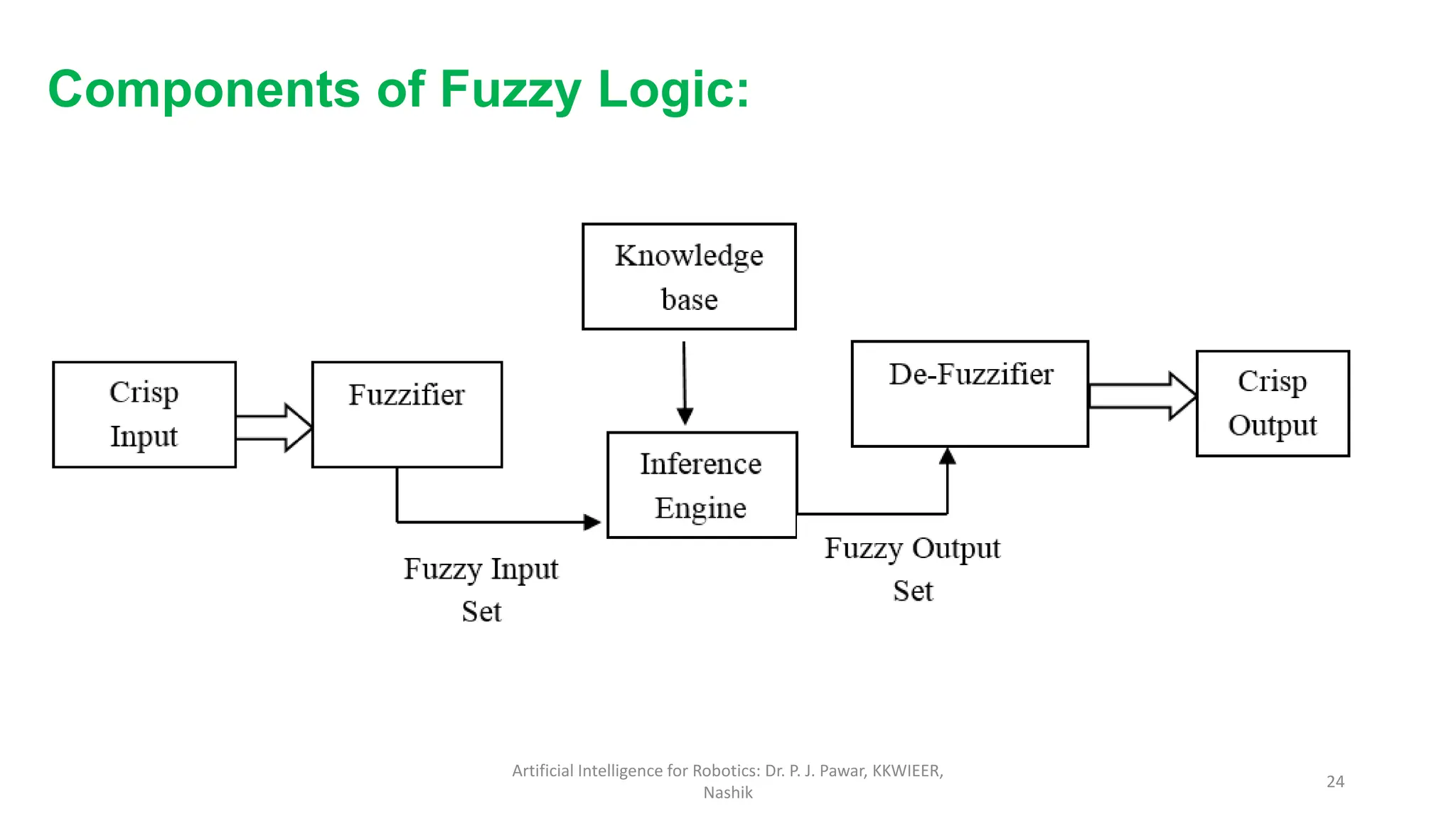 Components of Fuzzy Logic:
Artificial Intelligence for Robotics: Dr. P. J. Pawar, KKWIEER,
Nashik
24
 