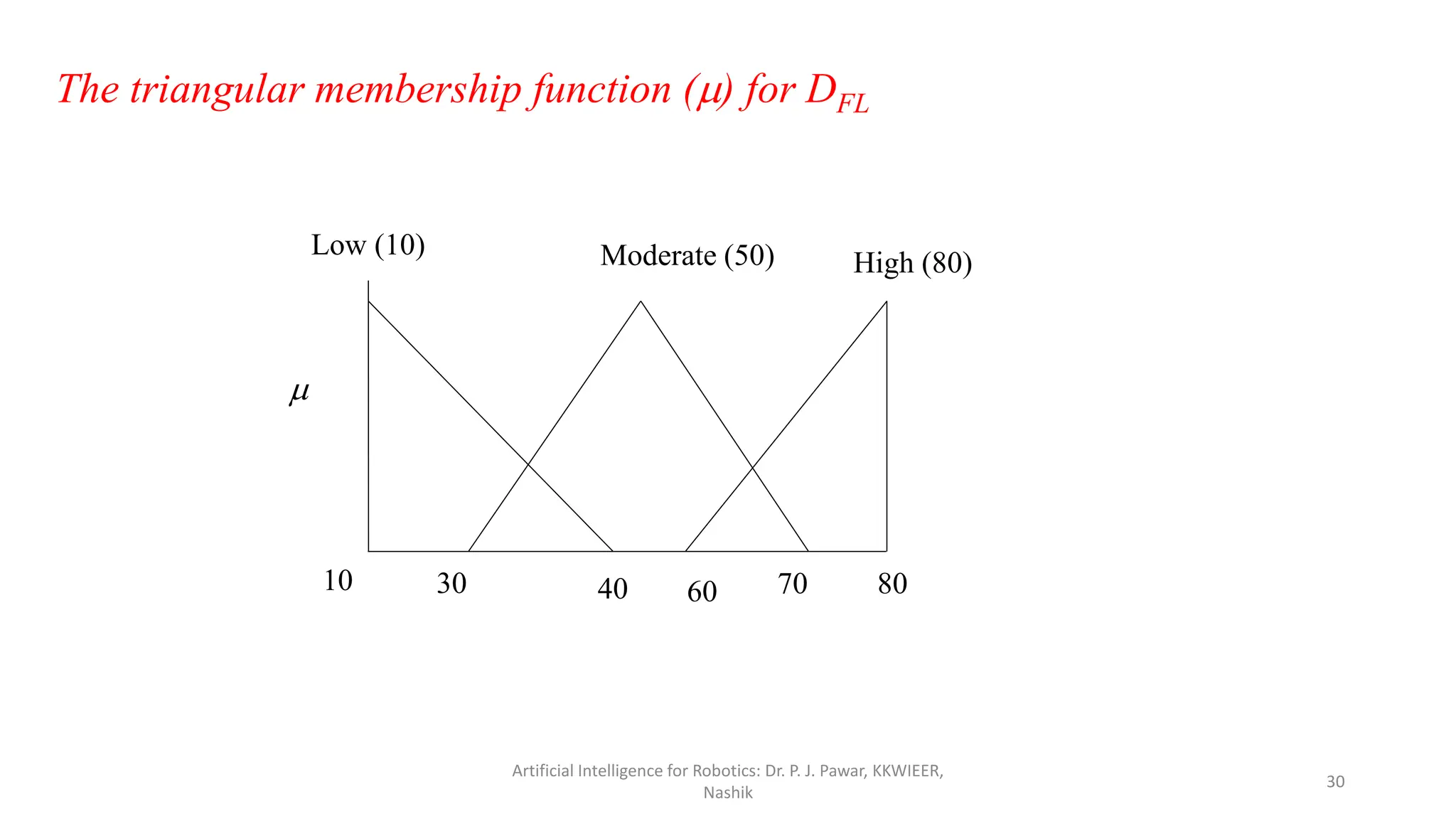 Low (10) Moderate (50) High (80)
10 30 40 60 70 80

The triangular membership function () for DFL
Artificial Intelligence for Robotics: Dr. P. J. Pawar, KKWIEER,
Nashik
30
 