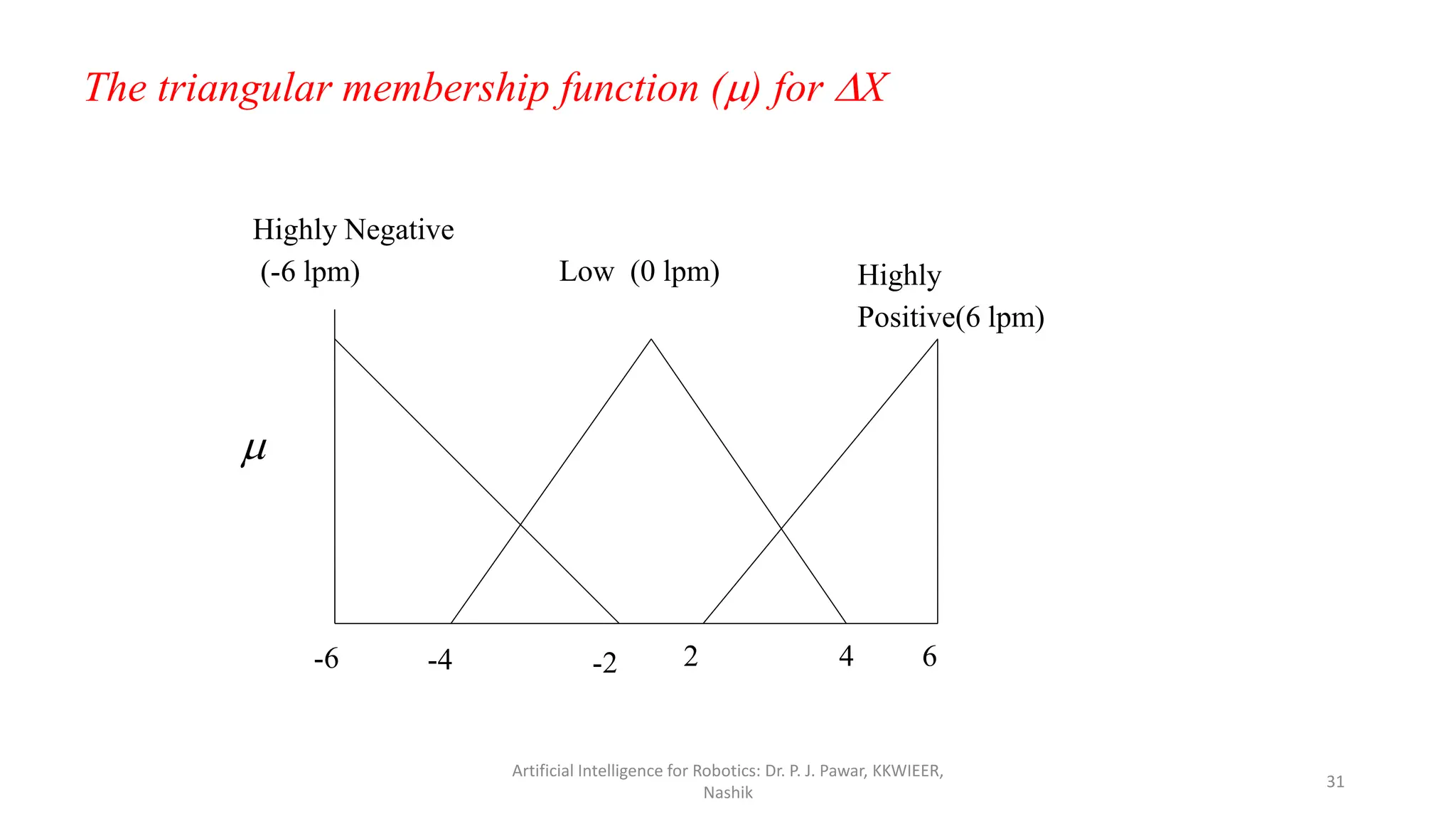 -6 -4 -2 2 4 6
Highly Negative
(-6 lpm) Low (0 lpm) Highly
Positive(6 lpm)

The triangular membership function () for X
Artificial Intelligence for Robotics: Dr. P. J. Pawar, KKWIEER,
Nashik
31
 