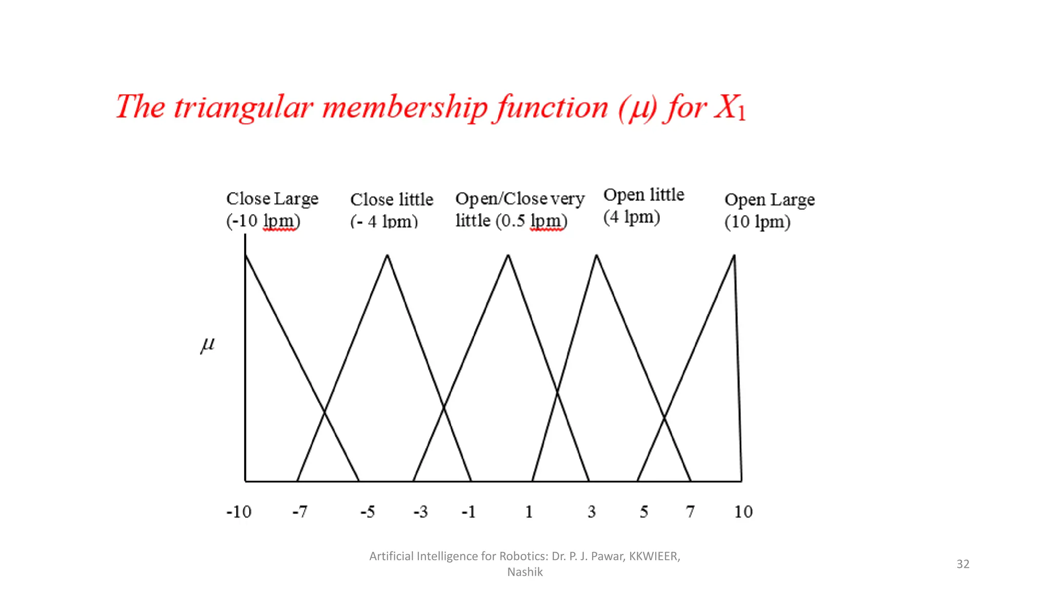 Artificial Intelligence for Robotics: Dr. P. J. Pawar, KKWIEER,
Nashik
32
 