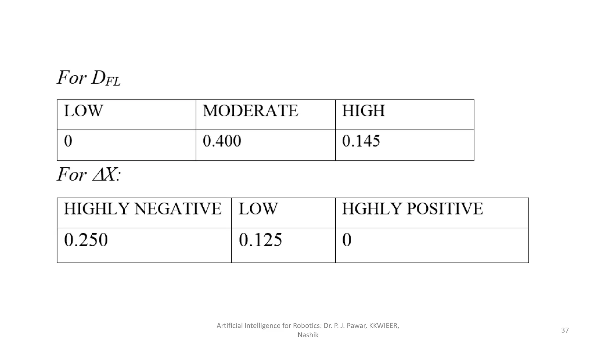 Artificial Intelligence for Robotics: Dr. P. J. Pawar, KKWIEER,
Nashik
37
 