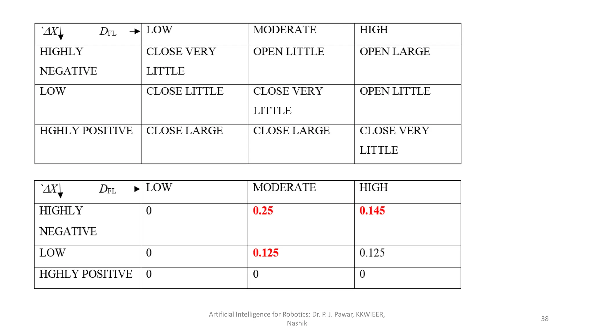 Artificial Intelligence for Robotics: Dr. P. J. Pawar, KKWIEER,
Nashik
38
 
