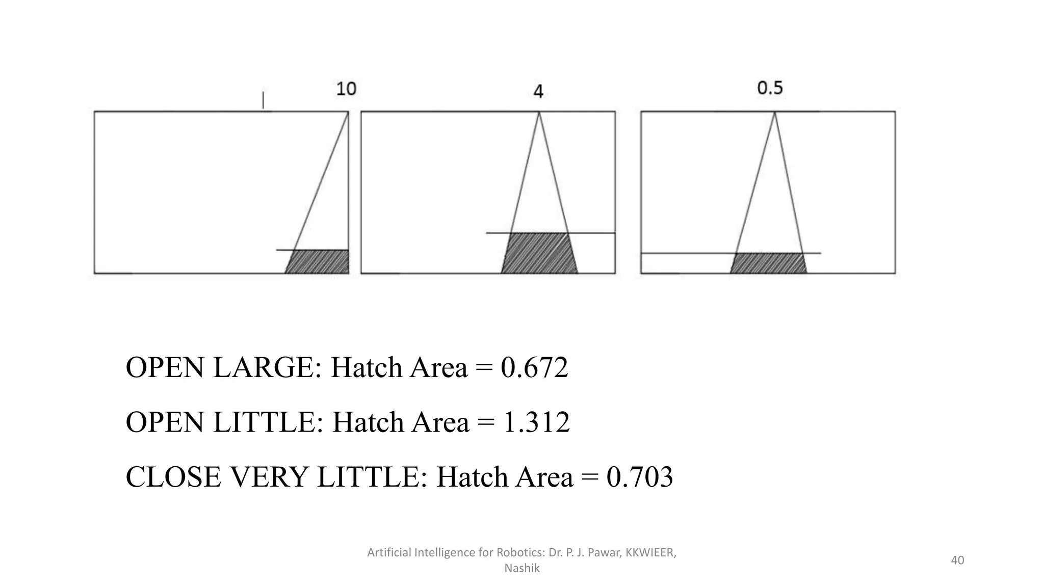 OPEN LARGE: Hatch Area = 0.672
OPEN LITTLE: Hatch Area = 1.312
CLOSE VERY LITTLE: Hatch Area = 0.703
Artificial Intelligence for Robotics: Dr. P. J. Pawar, KKWIEER,
Nashik
40
 