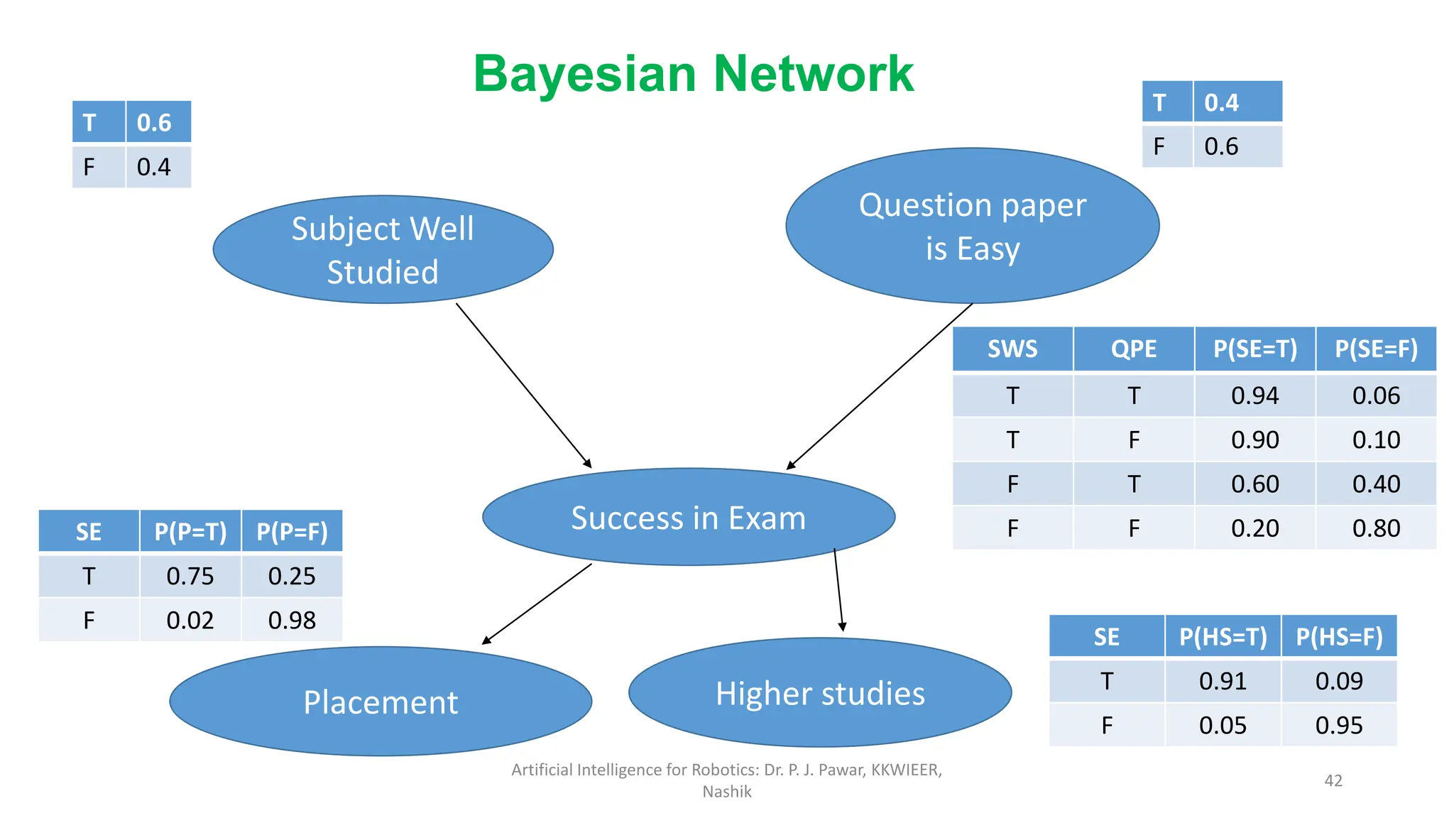 Artificial Intelligence for Robotics: Dr. P. J. Pawar, KKWIEER,
Nashik
42
Bayesian Network
Subject Well
Studied
Question paper
is Easy
Success in Exam
Placement Higher studies
T 0.6
F 0.4
T 0.4
F 0.6
SWS QPE P(SE=T) P(SE=F)
T T 0.94 0.06
T F 0.90 0.10
F T 0.60 0.40
F F 0.20 0.80
SE P(P=T) P(P=F)
T 0.75 0.25
F 0.02 0.98
SE P(HS=T) P(HS=F)
T 0.91 0.09
F 0.05 0.95
 
