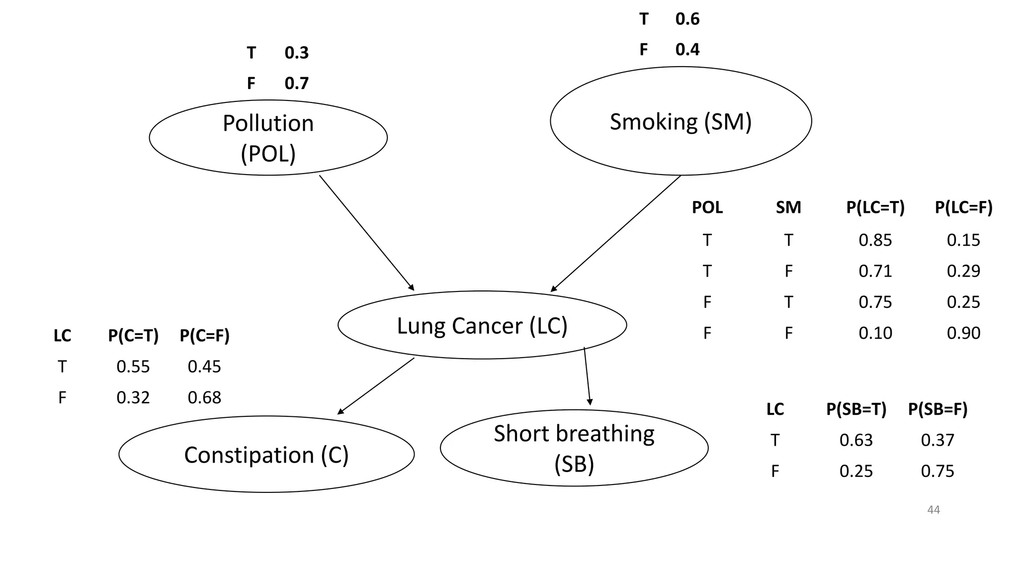 44
Pollution
(POL)
Smoking (SM)
Lung Cancer (LC)
Constipation (C)
Short breathing
(SB)
T 0.3
F 0.7
T 0.6
F 0.4
POL SM P(LC=T) P(LC=F)
T T 0.85 0.15
T F 0.71 0.29
F T 0.75 0.25
F F 0.10 0.90
LC P(C=T) P(C=F)
T 0.55 0.45
F 0.32 0.68
LC P(SB=T) P(SB=F)
T 0.63 0.37
F 0.25 0.75
 