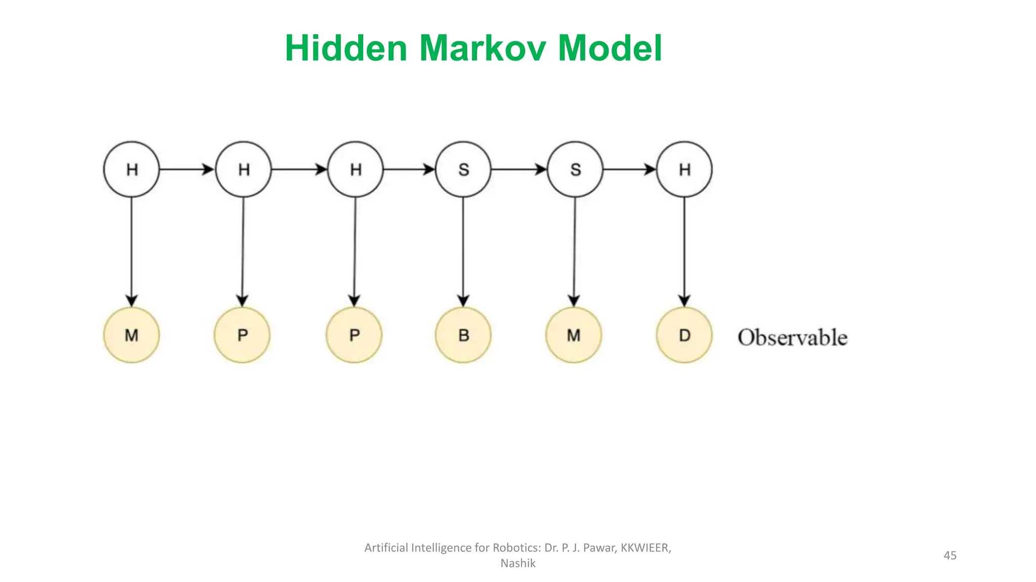 Artificial Intelligence for Robotics: Dr. P. J. Pawar, KKWIEER,
Nashik
45
Hidden Markov Model
 