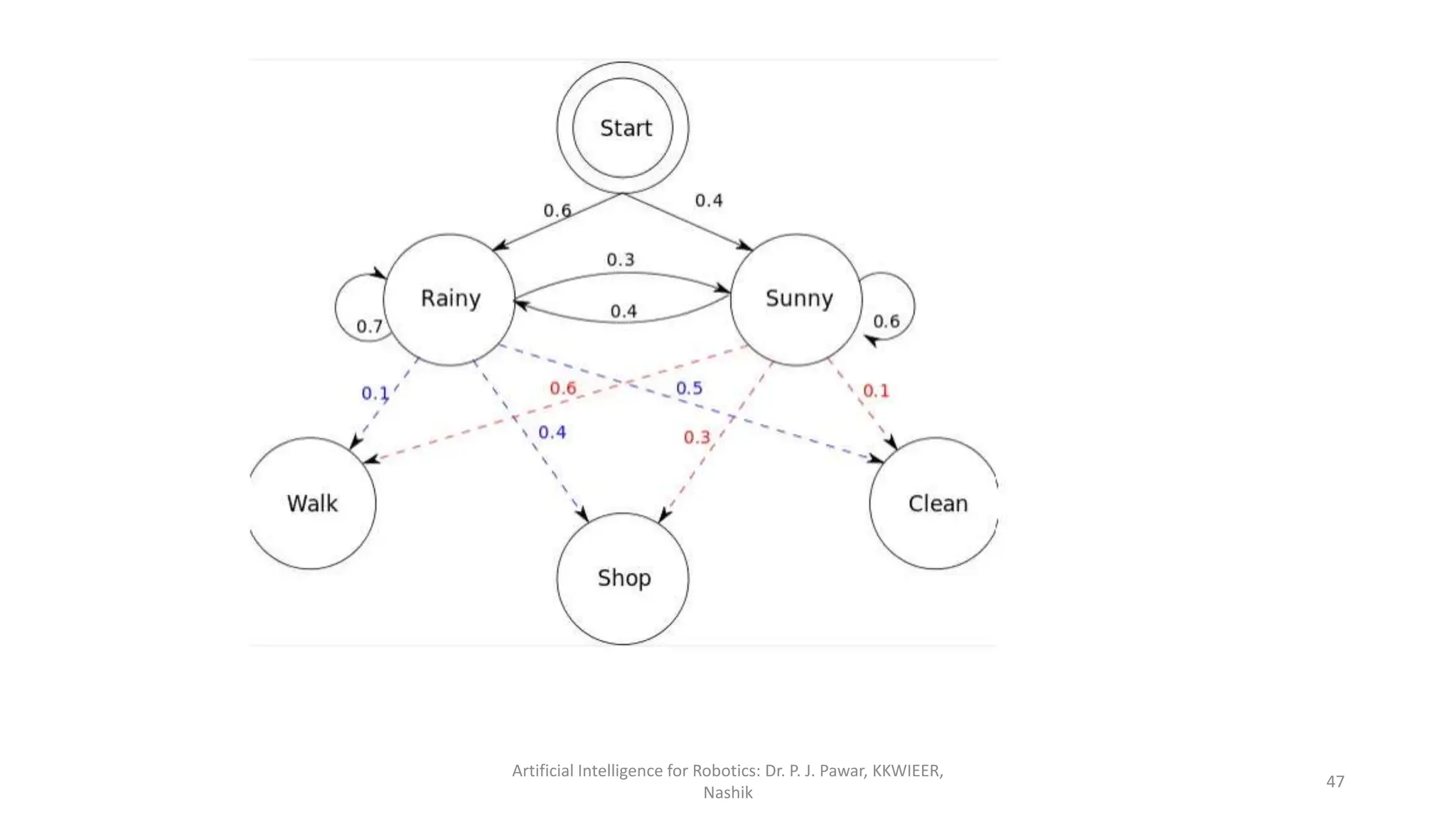 Artificial Intelligence for Robotics: Dr. P. J. Pawar, KKWIEER,
Nashik
47
 