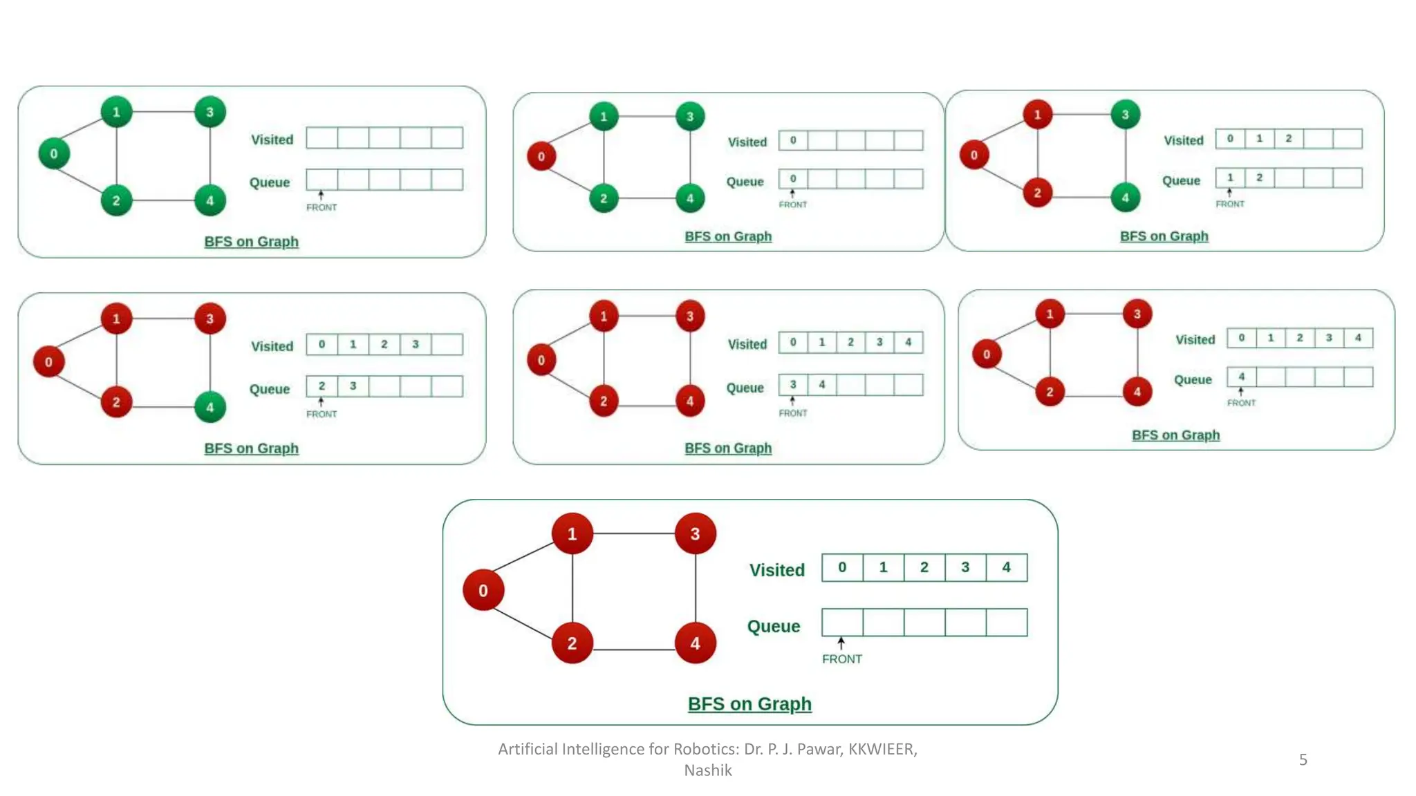 Artificial Intelligence for Robotics: Dr. P. J. Pawar, KKWIEER,
Nashik
5
 
