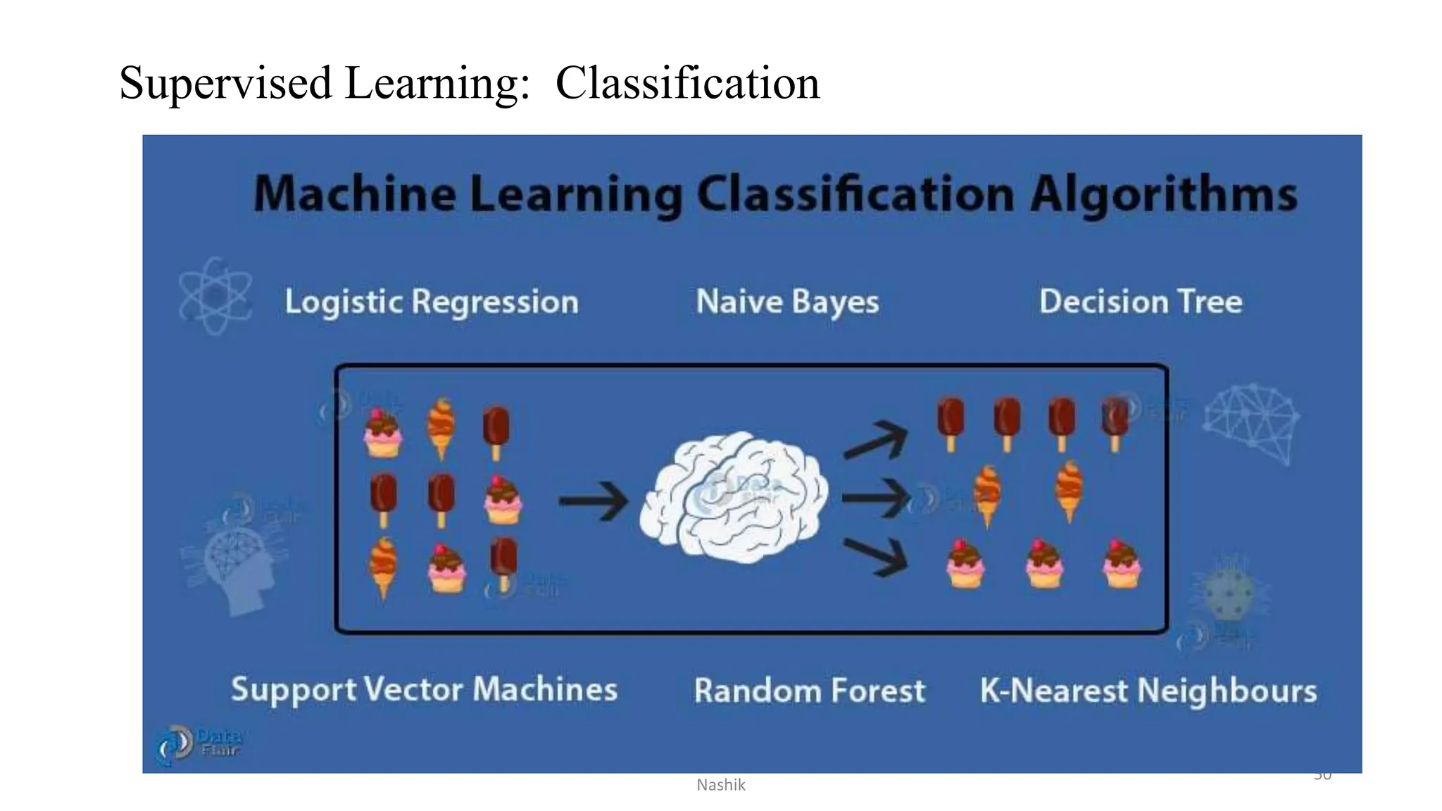Artificial Intelligence for Robotics: Dr. P. J. Pawar, KKWIEER,
Nashik
50
Supervised Learning: Classification
 
